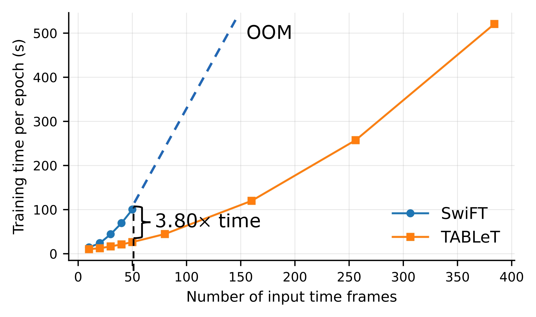 Training time per epoch comparison between TABLeT and SwiFT